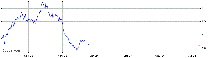 1 Year Ls -1x Msft  Price Chart