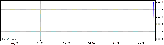 1 Year Bank Nova.23  Price Chart