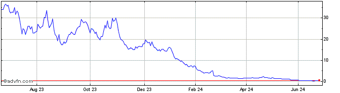 1 Year -3x Nvidia  Price Chart