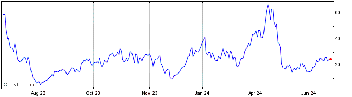 1 Year -3x Short Nio  Price Chart