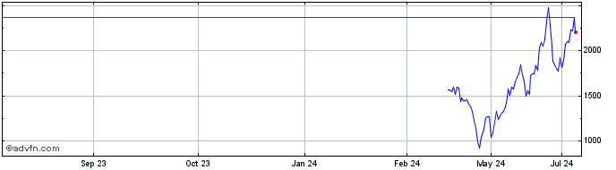 1 Year 4x Long Semis  Price Chart