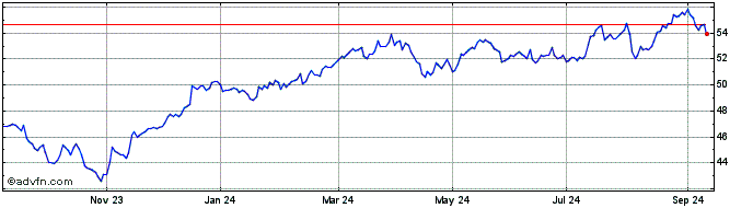 1 Year Ivz Sp Eqw D  Price Chart