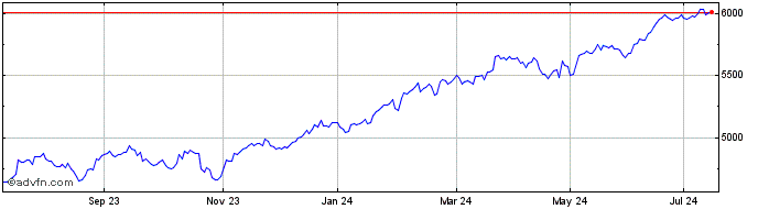 1 Year Ivz S&p Esg  Price Chart