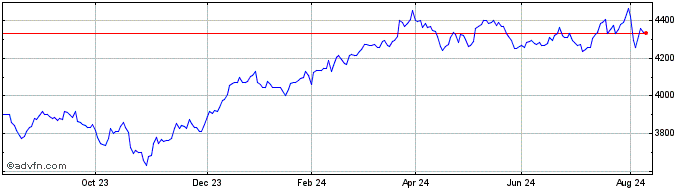 1 Year Ivz Sp Eqw A  Price Chart