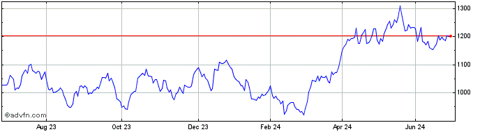 1 Year Ishr Gold Prod  Price Chart