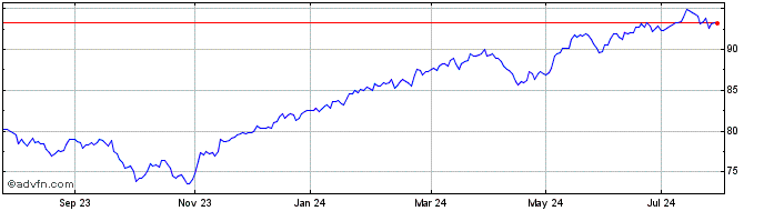 1 Year Ishr S&p 500 Mv  Price Chart