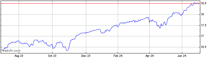 1 Year Gx Spx Qbuffer  Price Chart