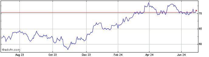 1 Year Spdr S&p400 Etf  Price Chart