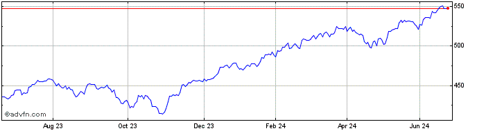 1 Year Spdr S&p 500 $  Price Chart