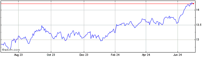 1 Year Gx Spx Thedge  Price Chart