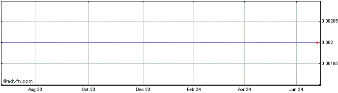 1 Year Macquarie.27  Price Chart