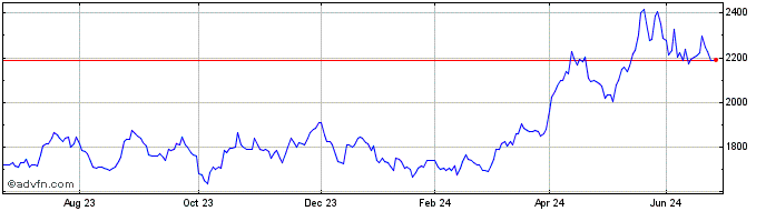 1 Year Ishs Silver �  Price Chart