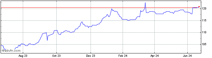 1 Year Stand.chart.8q%  Price Chart