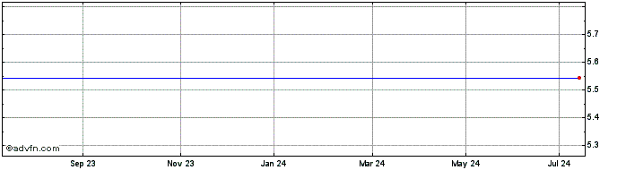1 Year Diageo Fin.28  Price Chart