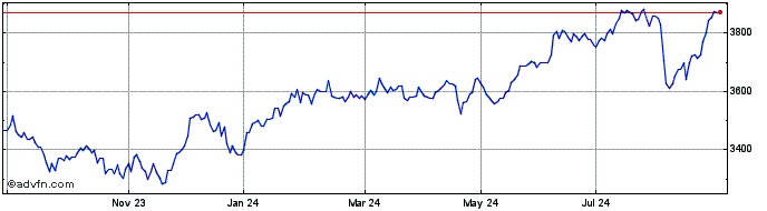 1 Year Wt 3x S Eur L�  Price Chart