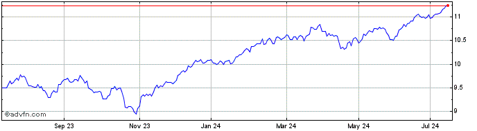 1 Year Wld Sri Eur Acc  Price Chart