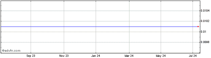 1 Year Bank Nova.23  Price Chart