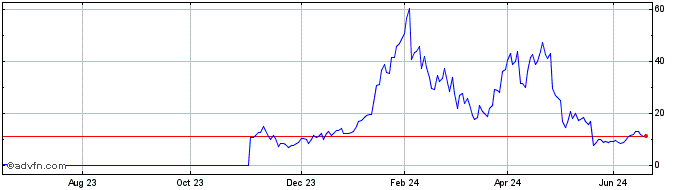 1 Year -3x Short Xpeng  Price Chart