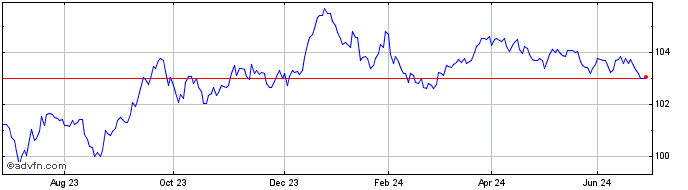 1 Year 1 1/4% Il 27  Price Chart
