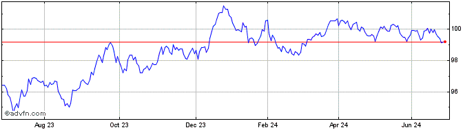 1 Year 0 1/8% Il Tg 28  Price Chart