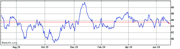 1 Year 0 1/8% Il Tg 41  Price Chart