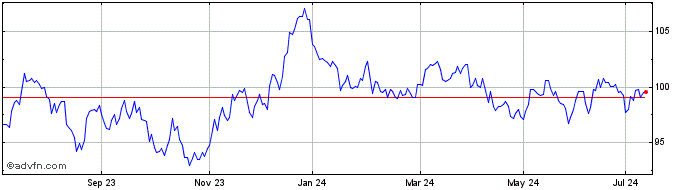 1 Year Tr 4 1/2% 42  Price Chart
