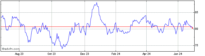 1 Year 0 1/8% Il 44  Price Chart
