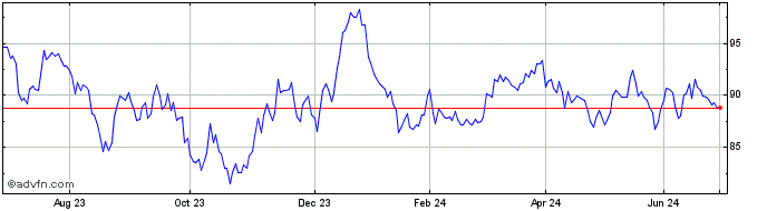 1 Year 3/4% Il 47  Price Chart