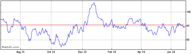 1 Year Tr 4 1/4% 49  Price Chart