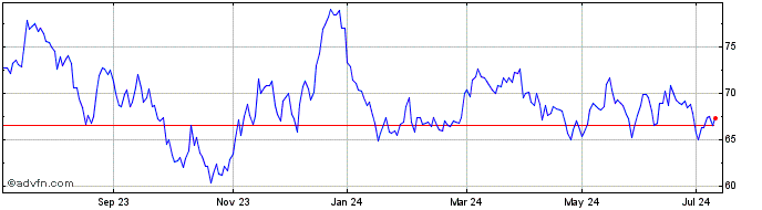 1 Year 0 1/8% Il Tg 58  Price Chart