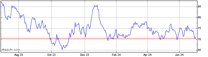 1 Year 0 3/8% Il 62  Price Chart