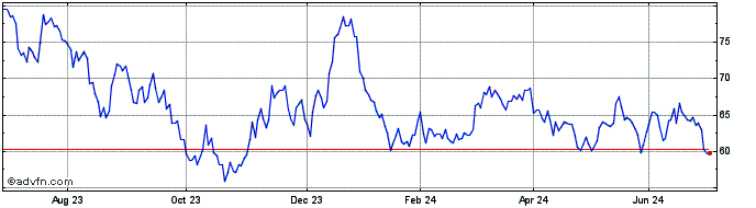 1 Year 0 1/8% Il Tg 68  Price Chart