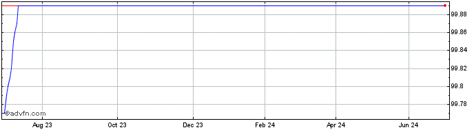 1 Year 0 3/4% Tg 23  Price Chart