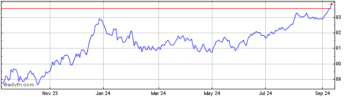 1 Year 1 1/4% Tg 27  Price Chart