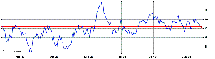 1 Year 0 1/8% Il Tg 36  Price Chart