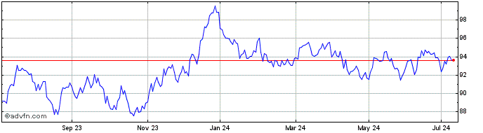 1 Year 3 3/4% Tr 38  Price Chart
