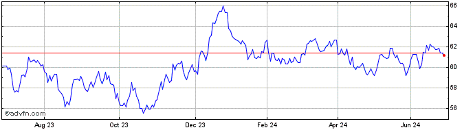 1 Year 1 1/4% Tg 41  Price Chart