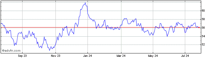1 Year 1 1/2% Tg 47  Price Chart