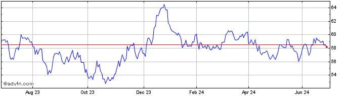 1 Year 1 3/4% Tg49  Price Chart