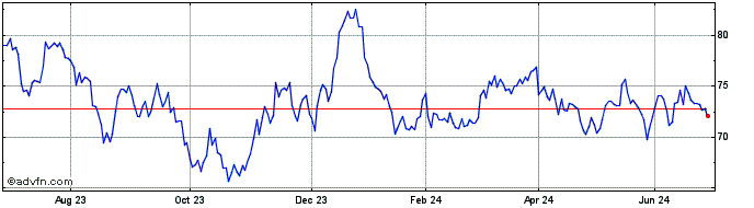 1 Year 0 1/8% Tr 51  Price Chart