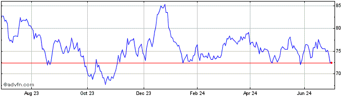 1 Year 0 1/4% Il 52  Price Chart