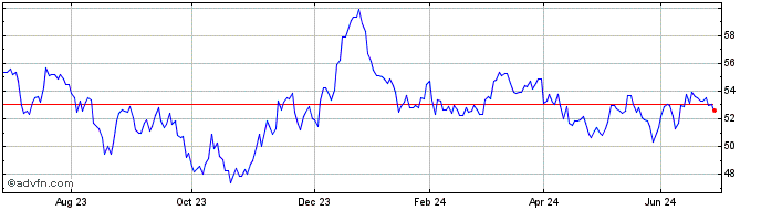 1 Year 1 3/4% Tg 57  Price Chart