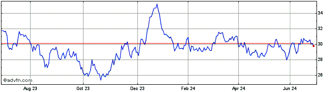1 Year 0 1/2% Tr 61  Price Chart