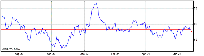 1 Year 2 1/2% Tg 65  Price Chart