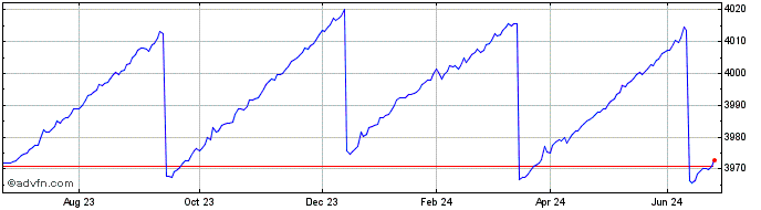 1 Year Ivz Ust 0-1 Gbh  Price Chart