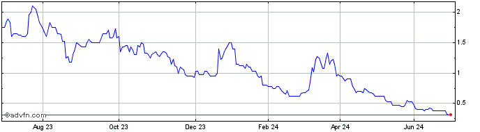 1 Year Technology Minerals Share Price Chart