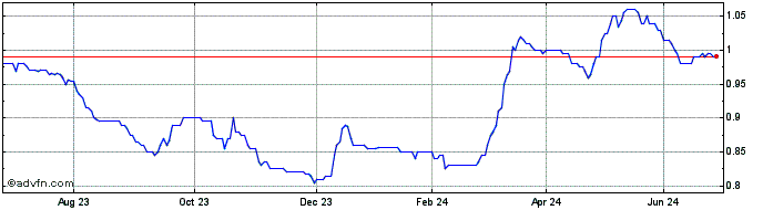 1 Year Taylor Maritime Investme... Share Price Chart