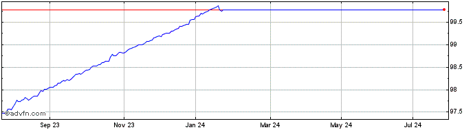 1 Year 0 1/8% Tr 24  Price Chart