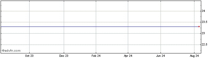 1 Year Gpf Pall Etc  Price Chart