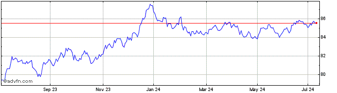 1 Year 0 7/8% Tr 29  Price Chart